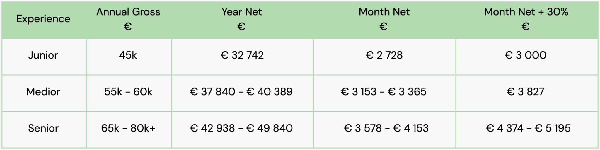 frontend-and-backend-developer-salaries-amsterdam-2020-orange-quarter