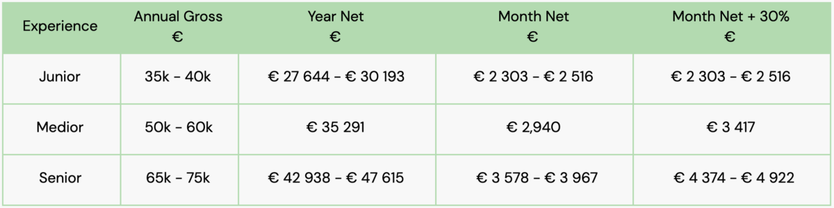 frontend-and-backend-developer-salaries-amsterdam-2020-orange-quarter