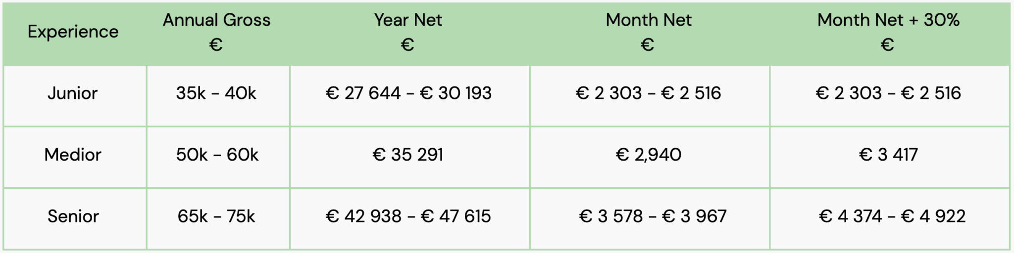 frontend-and-backend-developer-salaries-amsterdam-2020-orange-quarter
