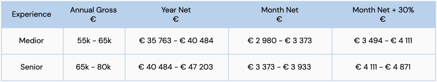 data-analytics-salaries-amsterdam-2020-orange-quarter