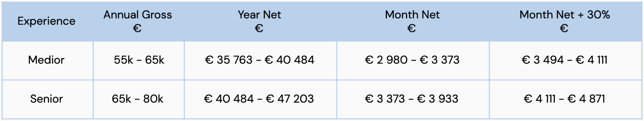 data-analytics-salaries-amsterdam-2020-orange-quarter