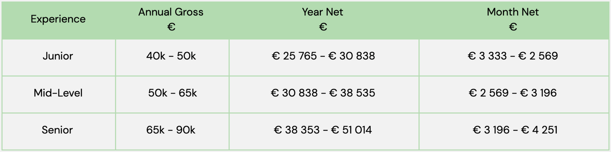 Data Analytics Salaries Berlin 2020 Orange Quarter