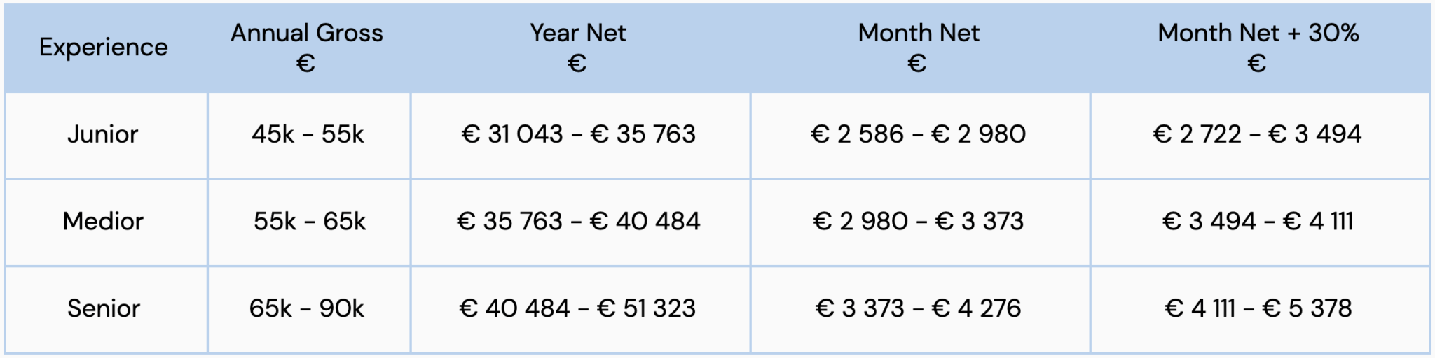 data-analytics-salaries-amsterdam-2020-orange-quarter