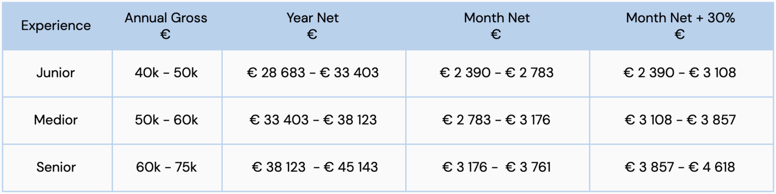 data-analytics-salaries-amsterdam-2020-orange-quarter