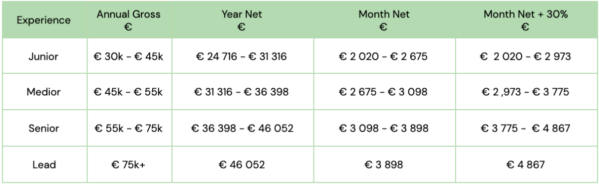 ux-ui-salaries-amsterdam-2020-orange-quarter