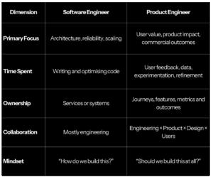 Product Engineer vs Software Engineer Here’s the simplest way to break down the difference
